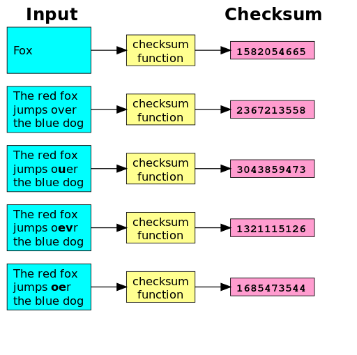 Checksum explanation image